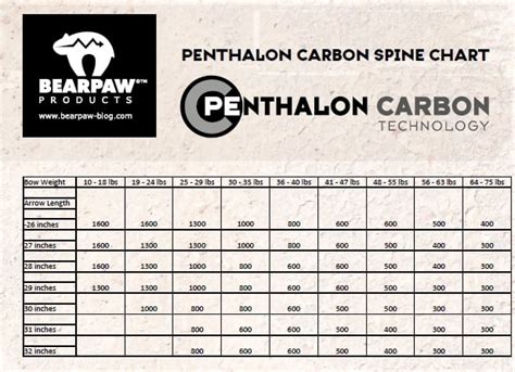 Carbon Express Arrows Spine Chart