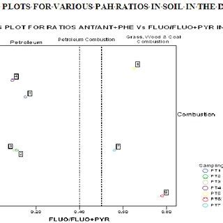 Pahs Cross Plots Ratios Ant Ant Phe Vs Fluo Fluo Pyr In Soil Of Kolo