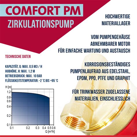 OUTLET Grundfos Comfort UP 15 14 B PM Zirkulationspumpe