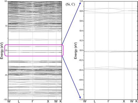 Figure S The Electronic Band Structure Of Si C The Fermi Level Is