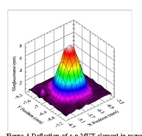 Figure 2 From Piezoelectric Micromachined Ultrasonic Transducers Based