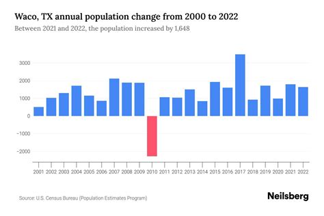 Waco, TX Population by Year - 2023 Statistics, Facts & Trends - Neilsberg