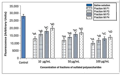 Marine Drugs Free Full Text FTIR Characterization Of Sulfated