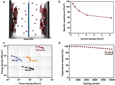 A Twoelectrode Symmetric Electrochemical Capacitor Sec With