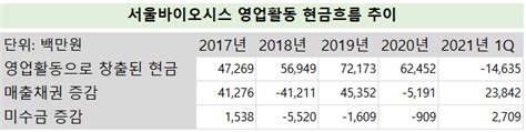 서울바이오시스 호황기에도 빠듯한 현금 왜