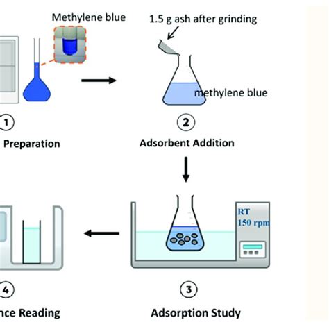 Schematic Diagram Of Adsorption Study Download Scientific Diagram