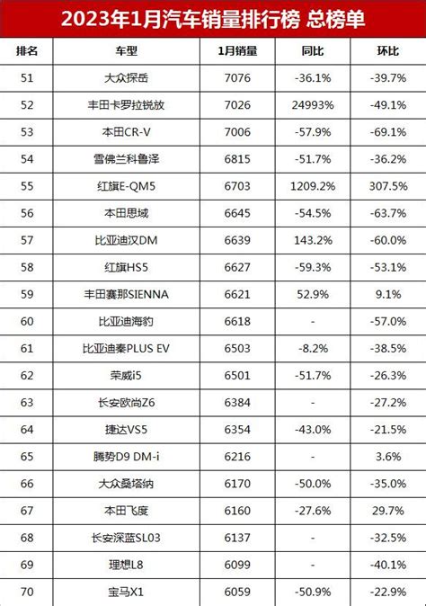 2023年1月全国汽车销量排行榜完整版 （零售 — 汽车排行网