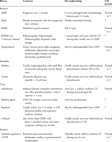 Demyelinating polyneuropathy differential diagnosis | Download ...