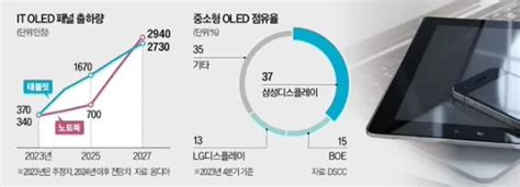 三星与lg携手，垄断苹果新款ipad Pro Oled显示屏供应