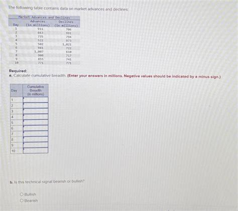 Solved The Following Table Contains Data On Market Advances Chegg