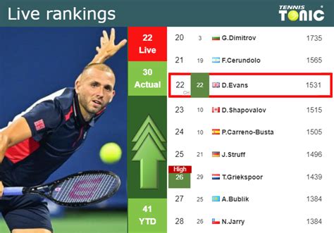 Live Rankings Evans Improves His Ranking Ahead Of Competing Against