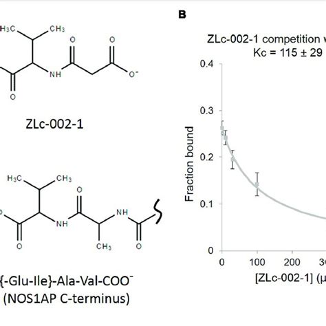 Molecular Dynamics Simulation Of NNOS NOS1AP PDZ Ligand Interaction