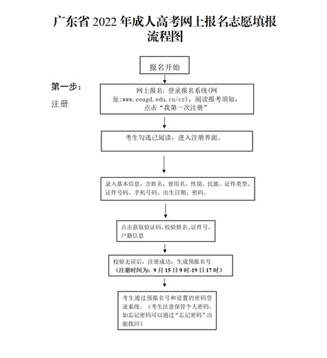 广东省2022年成人高考网上报名志愿填报流程 广州中医药大学继续教育学院