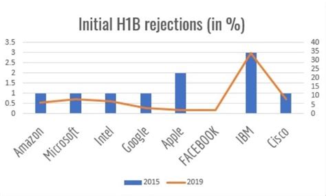 H 1b In 2020 Immigration Visa Faces Further Restrictions Pgurus