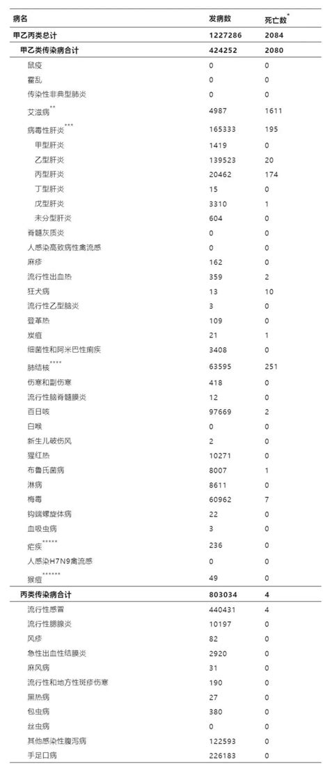 国家疾控局：2024年5月全国法定传染病疫情概况发布！发病报告死亡