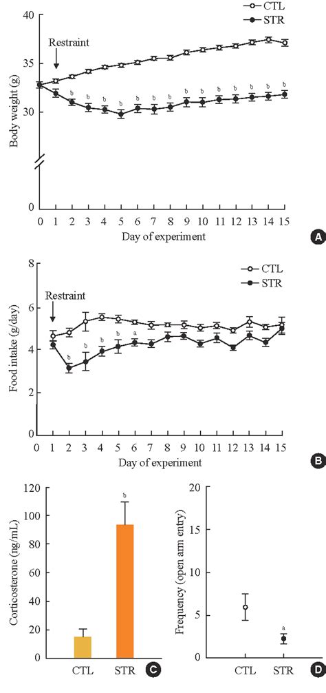 Figure 1 From Effects Of Chronic Restraint Stress On Body Weight Food