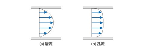 もっと知りたい！ 熱流体解析の基礎24 第3章 流れ：354 円管内の流れ｜投稿一覧