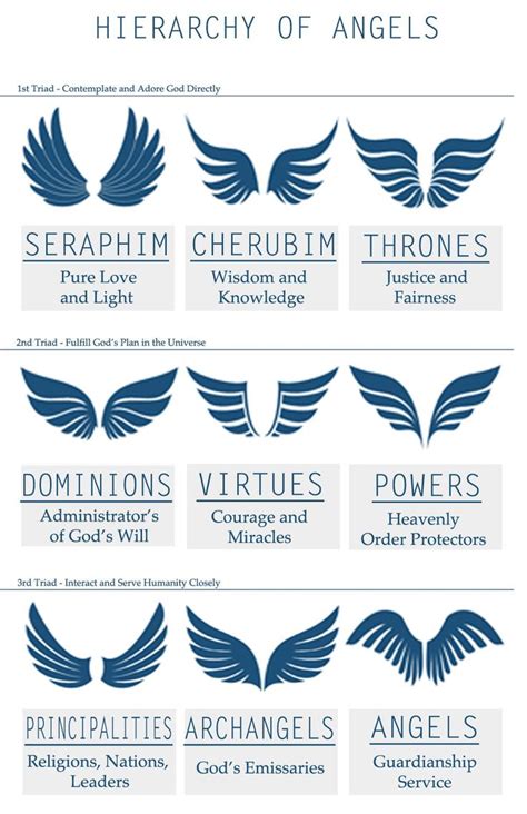 Hierarchy Of Angels Wing Designs Angel Hierarchy Angel Types Of