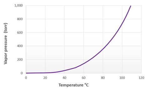 Appendix B Lists The Vapor Pressure Of Water At Various External