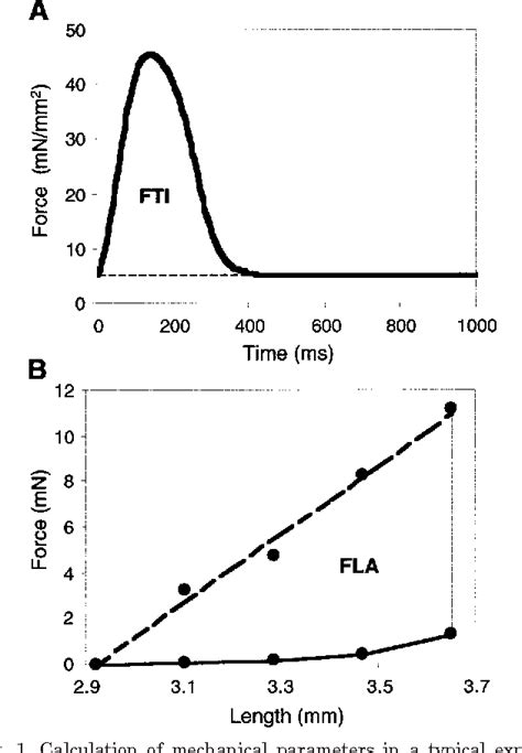 Figure From Energetics Of The Frank Starling Effect In Rabbit