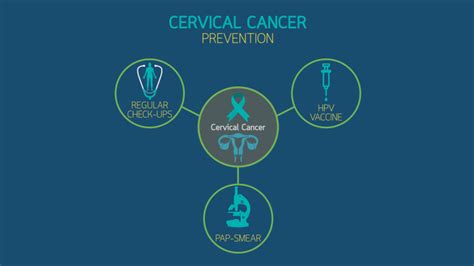 Preventing Cervical Cancer Vaccination And Safe Practices Ask The