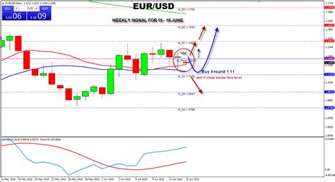 Señal Semanal par el par EUR USD 15 19 de Junio Signal Forex