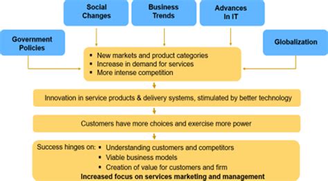 introduction  service economy consumer behavior   service