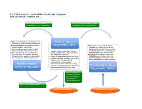 Auto Loan Process Flow Chart