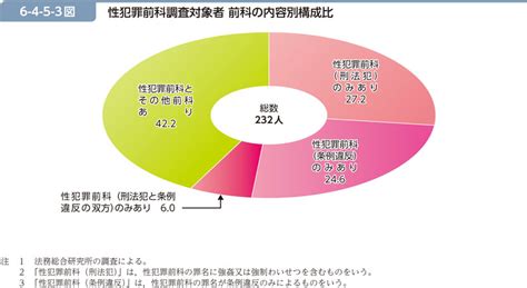 平成27年版 犯罪白書 第6編第4章第5節2