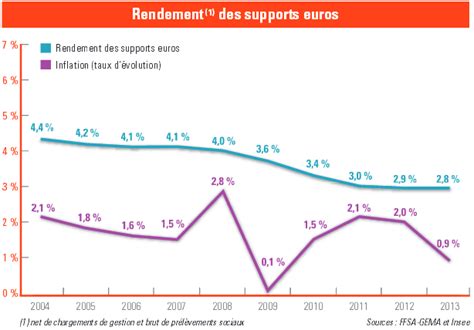 Assurance vie Comment investir votre épargne Fonds euros Unités