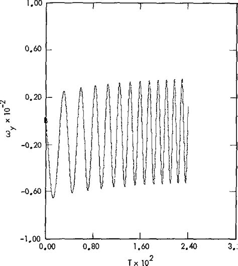 Figure From Solution Of Euler S Equations Of Motion And Eulerian