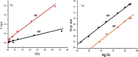 A Langmuir And B Freundlich Adsorption Isotherm Plots For