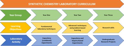 Laboratory Course Development Mistry Research Group