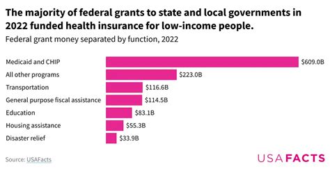 Which States Rely The Most On Federal Aid