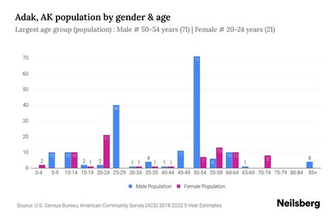 Adak Ak Population By Gender 2024 Update Neilsberg