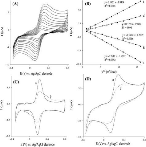 Cyclic Voltammogram Of 30 × 10−3 Mol·l−1 Fecn64− Recorded At