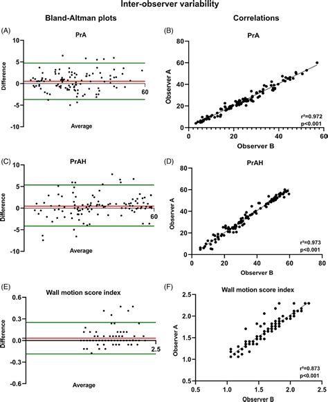 Inter‐ And Intra‐observer Variability In The Echocardiographic Evaluation Of Wall Motion