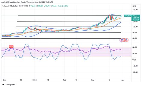 Solana (SOL/USD) Trade Swings Up, Holding Increases
