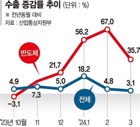 반도체의 봄 수출액 21개월만에 최고 파이낸셜뉴스