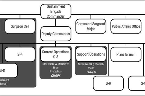 Functional and integrating cells within sustainment brigade staffs ...