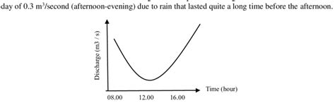 River discharge movement curve pattern D. | Download Scientific Diagram