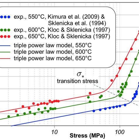 S N Curve Fits Of Astm A36 Steel Based On Hcf Data By Wang Et Al 21