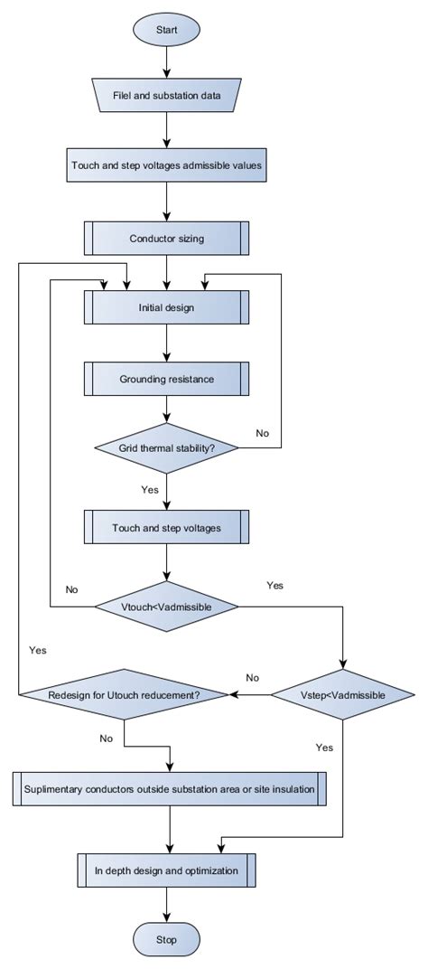 Design procedure for grounding system of substations | Download ...