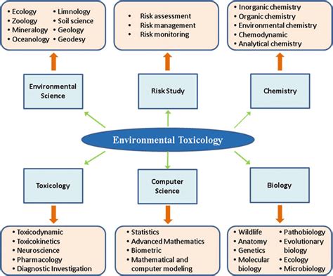 1 Environmental Toxicology And Its Components Download Scientific Diagram