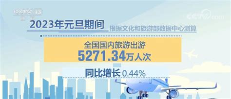 元旦假期国内旅游出游5271 34万人次 收入同比增长4 0 未来网