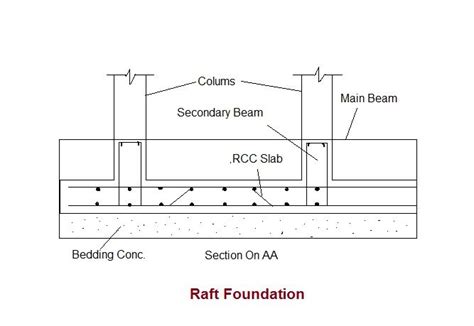 Raft Foundation Advantages And Construction Method