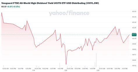 Vanguard Ftse All World High Dividend Yield Ucits Etf Usd Distributing