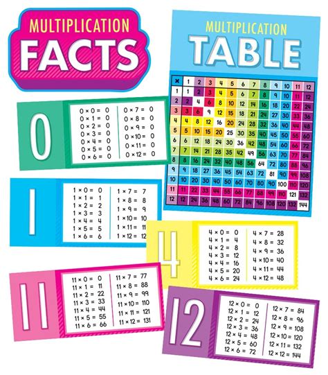 Multiplication Facts Bulletin Board Set Grade 2 5 Multiplication