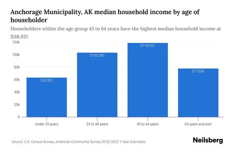 Anchorage Municipality Ak Median Household Income By Age 2024 Update