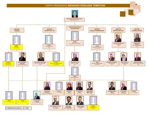 Carta Organisasi Pentadbiran Kerajaan Negeri Kelantan – Themeloader